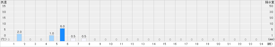 瓢湖(>2025年10月02日)のアメダスグラフ