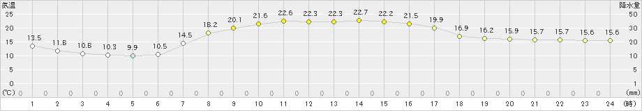 歌登(>2025年10月03日)のアメダスグラフ