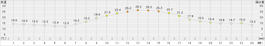 月形(>2025年10月03日)のアメダスグラフ