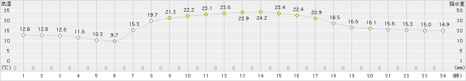 滝上(>2025年10月03日)のアメダスグラフ