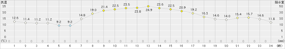 別海(>2025年10月03日)のアメダスグラフ