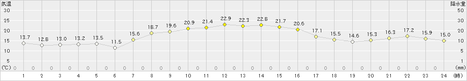 榊町(>2025年10月03日)のアメダスグラフ