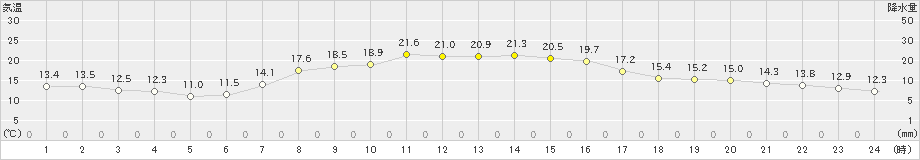白糠(>2025年10月03日)のアメダスグラフ