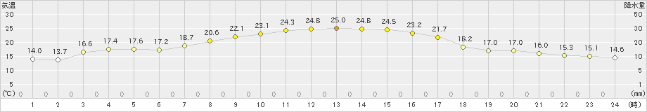 木古内(>2025年10月03日)のアメダスグラフ