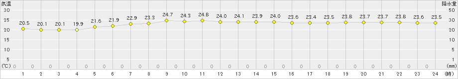 銚子(>2025年10月03日)のアメダスグラフ