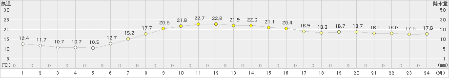 恵庭島松(>2025年10月04日)のアメダスグラフ