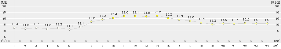 夕張(>2025年10月04日)のアメダスグラフ