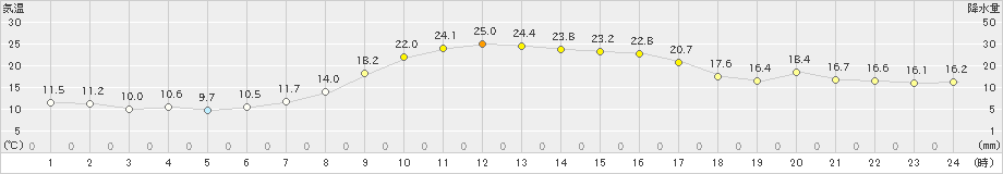 蘭越(>2025年10月04日)のアメダスグラフ