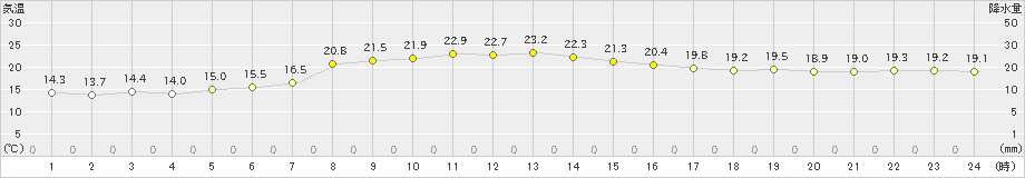 寿都(>2025年10月04日)のアメダスグラフ