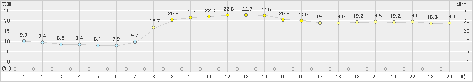 黒松内(>2025年10月04日)のアメダスグラフ