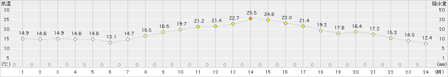 紋別小向(>2025年10月04日)のアメダスグラフ