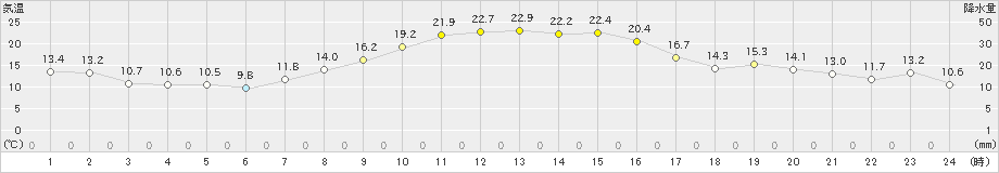 留辺蘂(>2025年10月04日)のアメダスグラフ