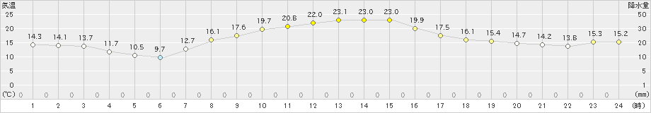 美幌(>2025年10月04日)のアメダスグラフ
