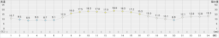 別海(>2025年10月04日)のアメダスグラフ