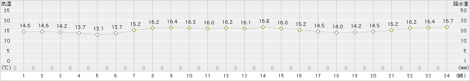 根室(>2025年10月04日)のアメダスグラフ