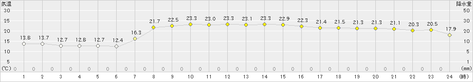 小田野沢(>2025年10月04日)のアメダスグラフ
