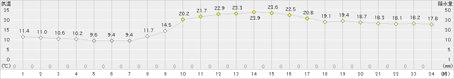 好摩(>2025年10月04日)のアメダスグラフ