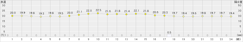 所沢(>2025年10月04日)のアメダスグラフ