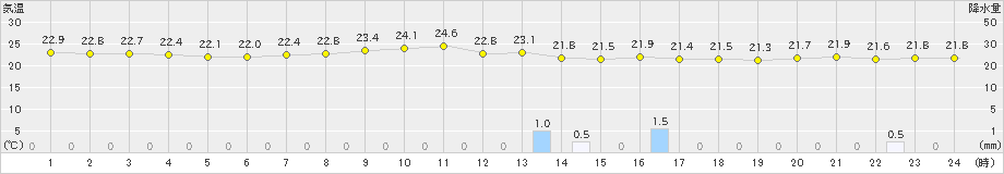 羽田(>2025年10月04日)のアメダスグラフ