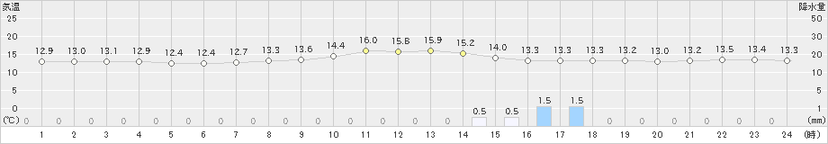 菅平(>2025年10月04日)のアメダスグラフ