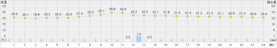 三島(>2025年10月04日)のアメダスグラフ