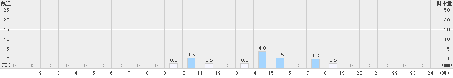 熊(>2025年10月04日)のアメダスグラフ