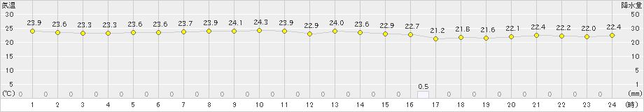 御前崎(>2025年10月04日)のアメダスグラフ