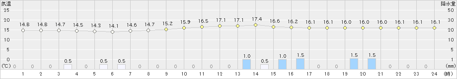 栃尾(>2025年10月04日)のアメダスグラフ