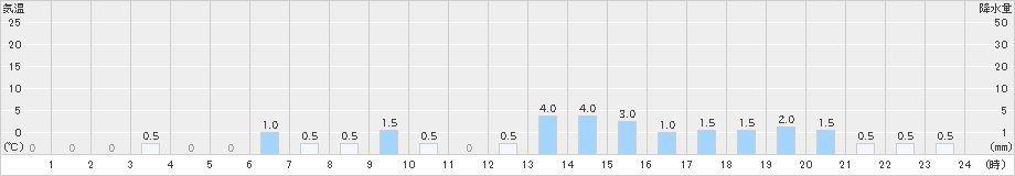 御母衣(>2025年10月04日)のアメダスグラフ