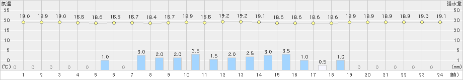 美濃(>2025年10月04日)のアメダスグラフ
