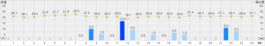 福井(>2025年10月04日)のアメダスグラフ