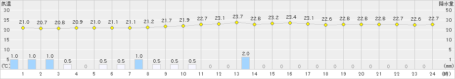 堺(>2025年10月04日)のアメダスグラフ