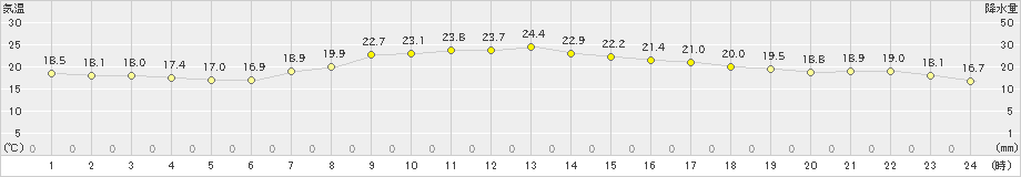 千歳(>2025年10月05日)のアメダスグラフ