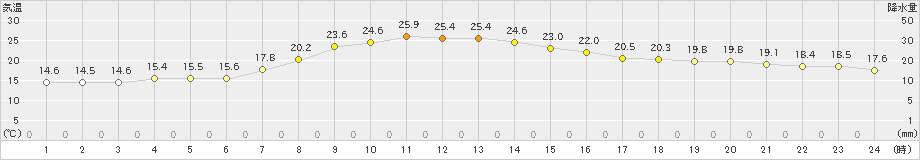 小樽(>2025年10月05日)のアメダスグラフ