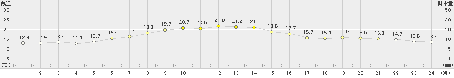 真狩(>2025年10月05日)のアメダスグラフ