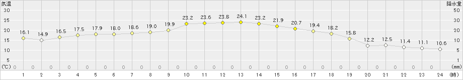 西興部(>2025年10月05日)のアメダスグラフ