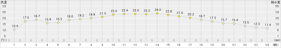 滝上(>2025年10月05日)のアメダスグラフ