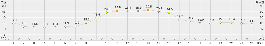 遠軽(>2025年10月05日)のアメダスグラフ