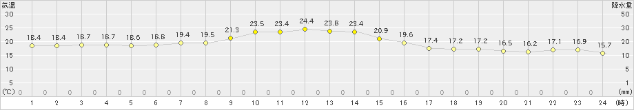 熊石(>2025年10月05日)のアメダスグラフ