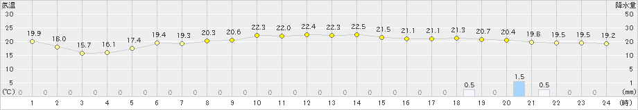 むつ(>2025年10月05日)のアメダスグラフ