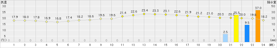 好摩(>2025年10月05日)のアメダスグラフ