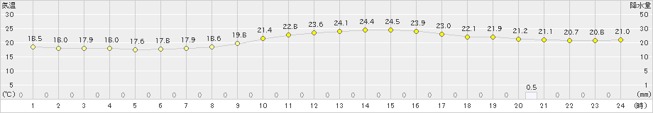 花巻(>2025年10月05日)のアメダスグラフ