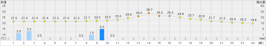 福崎(>2025年10月05日)のアメダスグラフ