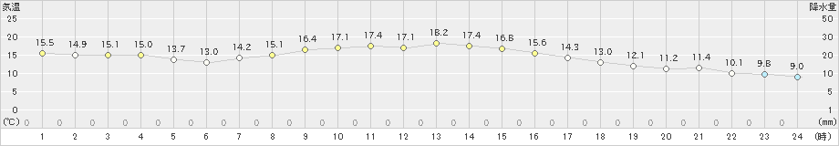 千歳(>2025年10月06日)のアメダスグラフ