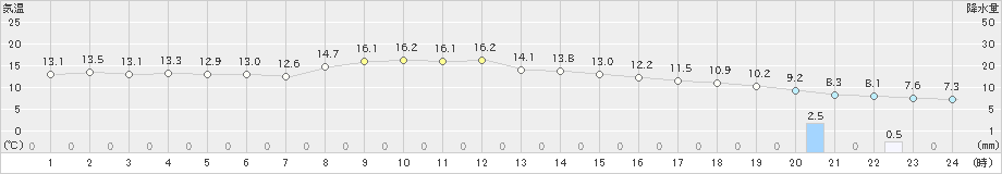 佐呂間(>2025年10月06日)のアメダスグラフ
