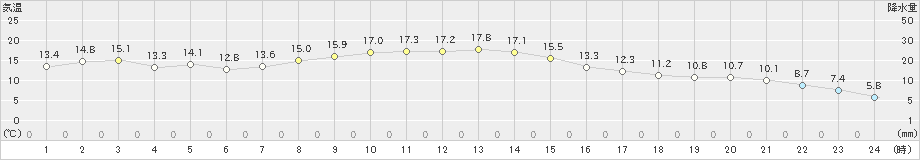 中徹別(>2025年10月06日)のアメダスグラフ