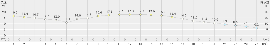 鹿追(>2025年10月06日)のアメダスグラフ