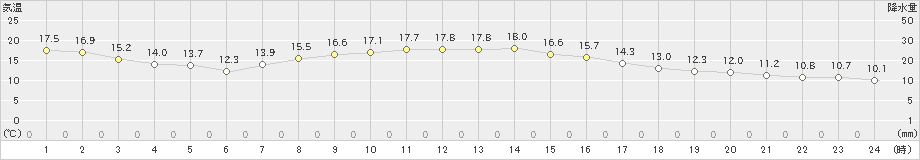 日高門別(>2025年10月06日)のアメダスグラフ