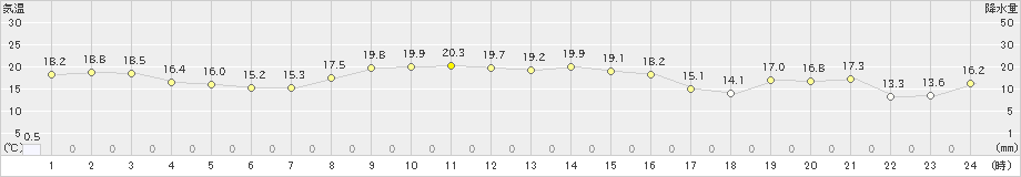 蟹田(>2025年10月06日)のアメダスグラフ