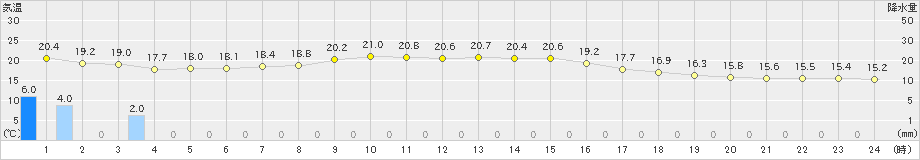 紫波(>2025年10月06日)のアメダスグラフ